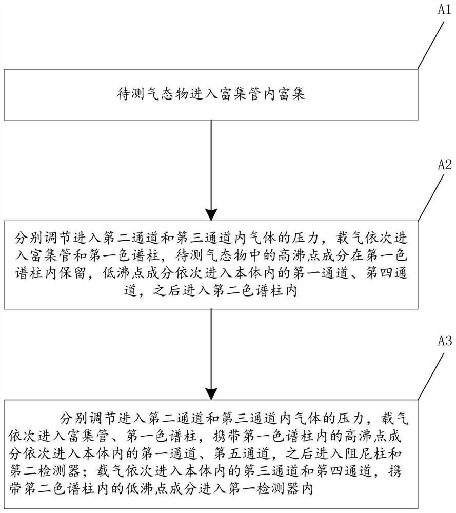 Chromatographic analysis device and method