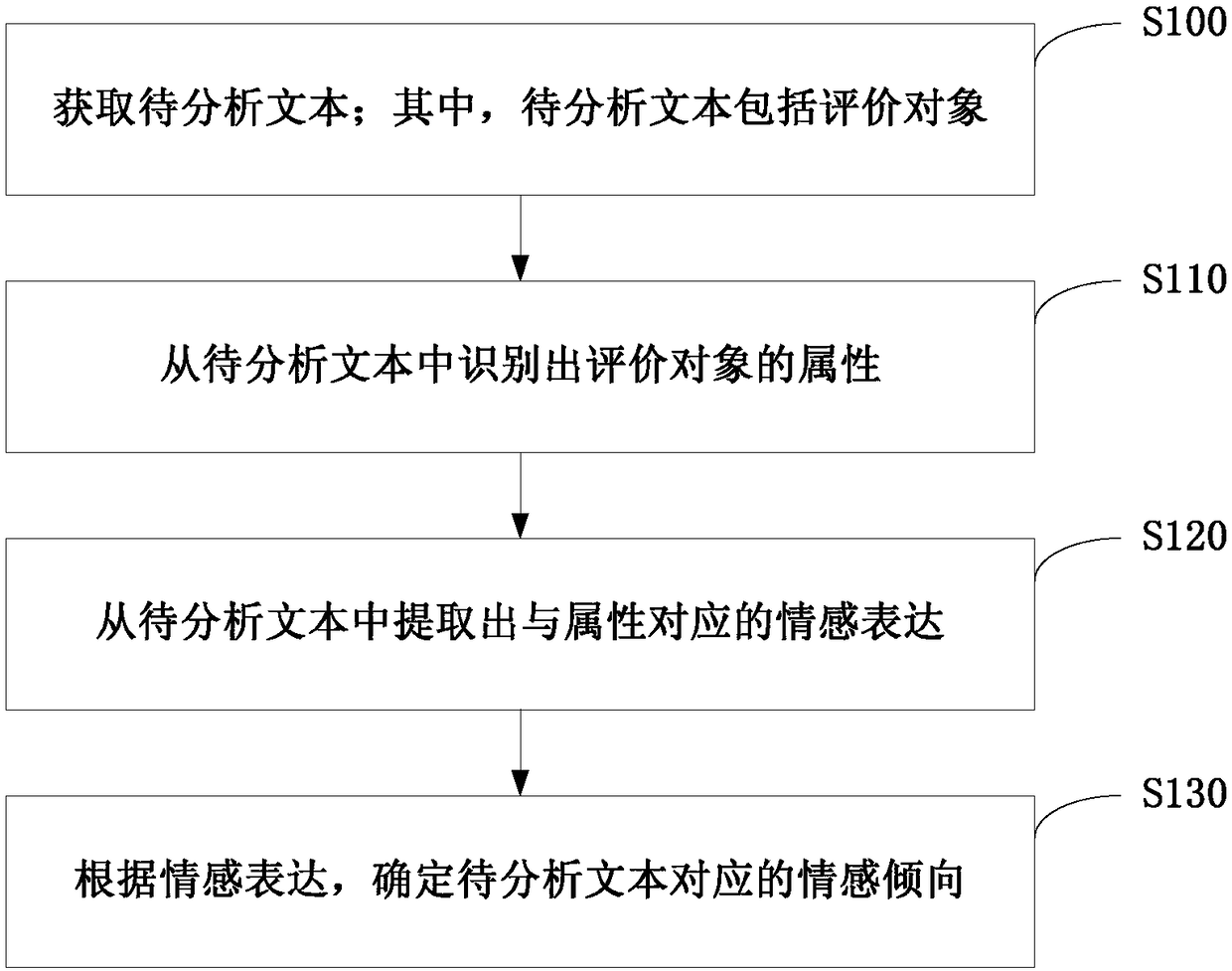 Text analysis method and device, electronic equipment and computer storage medium