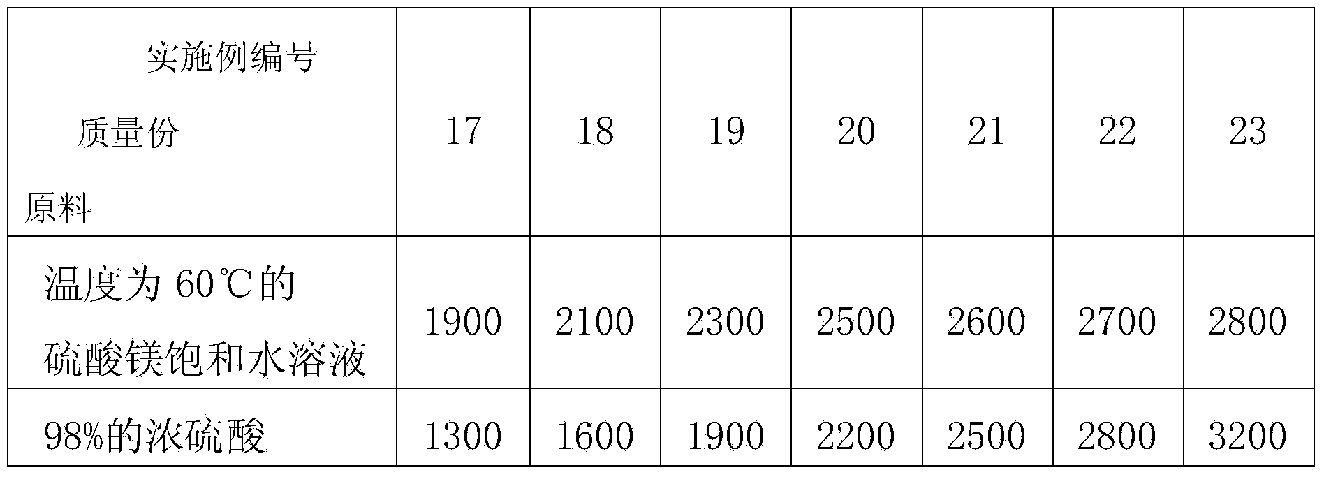 Production method of magnesium sulfate monohydrate