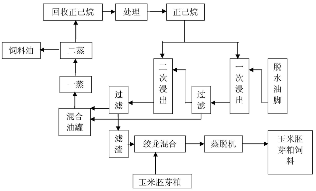 Method for producing feed oil and corn germ meal feed using dehydrated oil bottoms