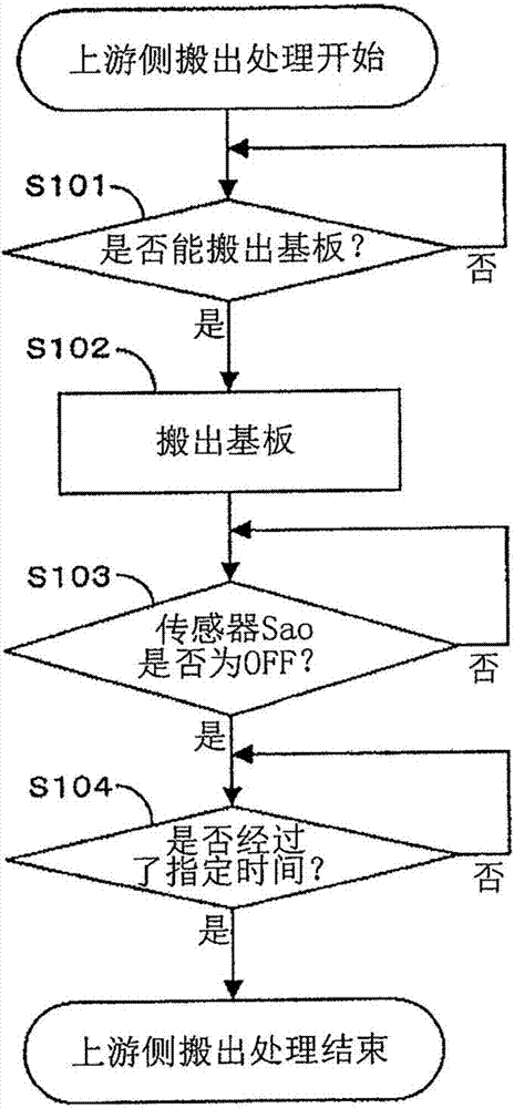 Substrate processing line and substrate processing method