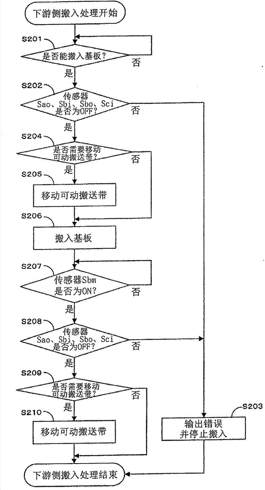Substrate processing line and substrate processing method