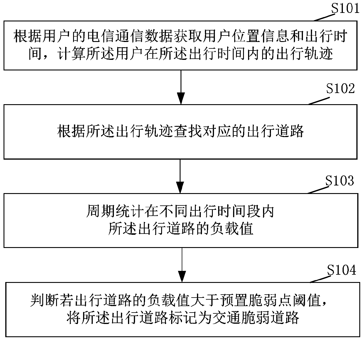 A traffic condition control method and system based on user telecommunication behavior