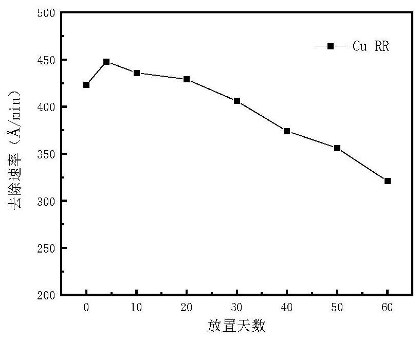 Multi-layer copper interconnection barrier layer polishing solution and preparation method thereof