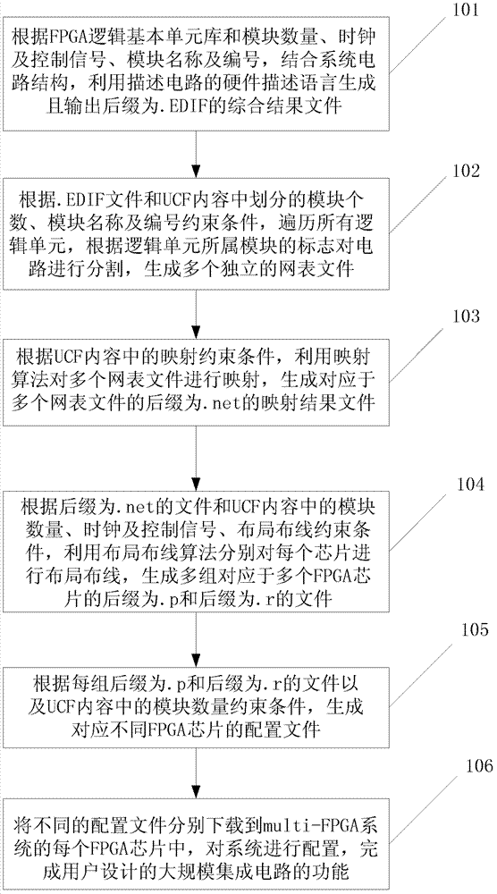 Method and device for design of electronic design automation (EDA) tool of multi-field programmable gate array (FPGA) system