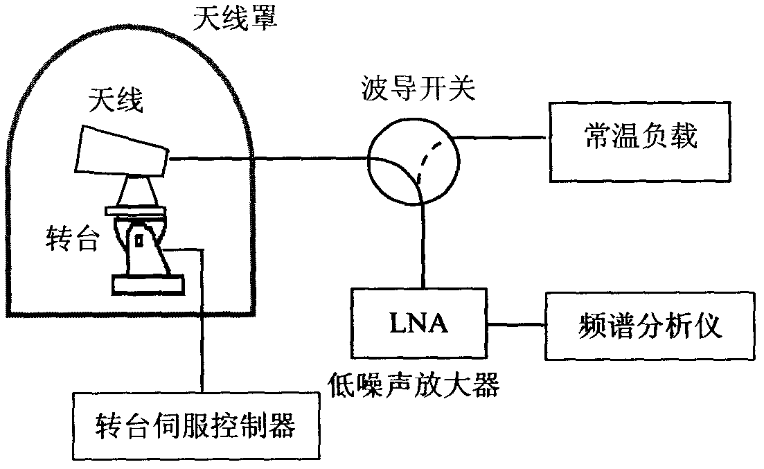 Method for measuring insertion loss of any position of antenna housing