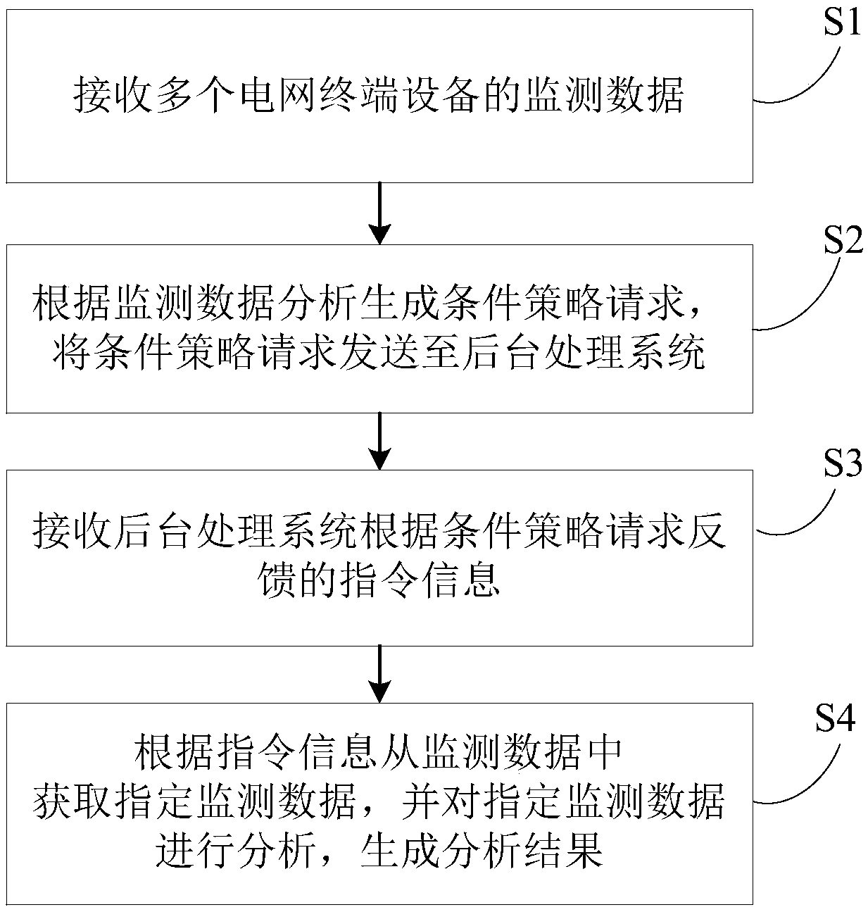 Internet of things agent data processing method and system and power grid terminal equipment monitoring system