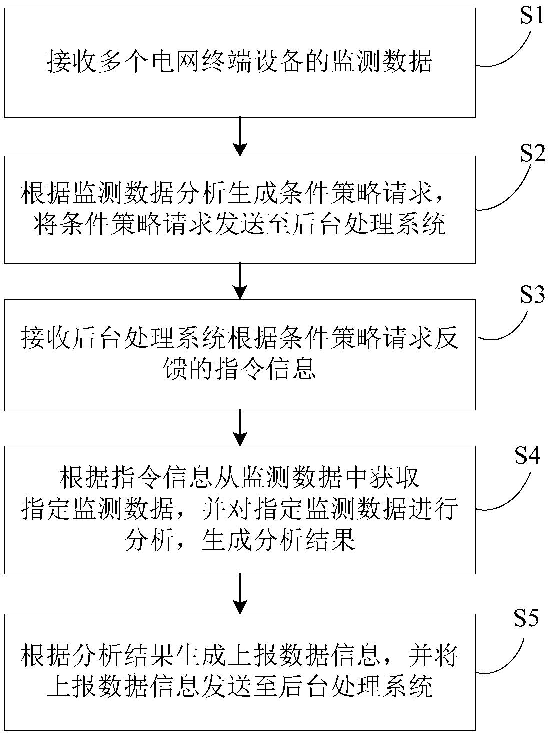 Internet of things agent data processing method and system and power grid terminal equipment monitoring system