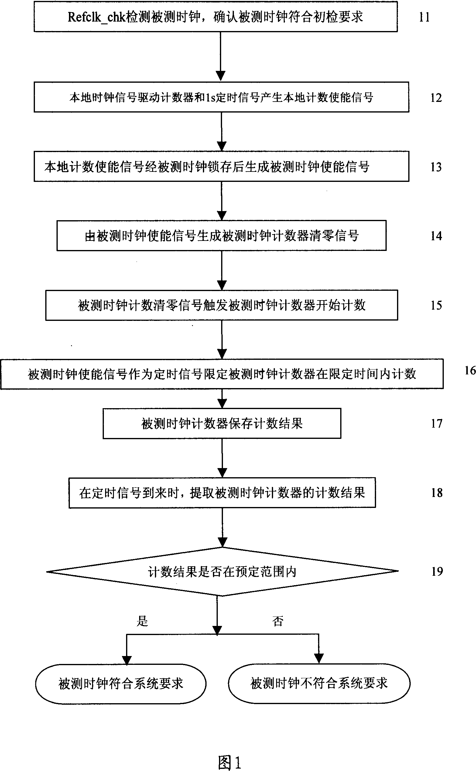 Method and device for clock detection