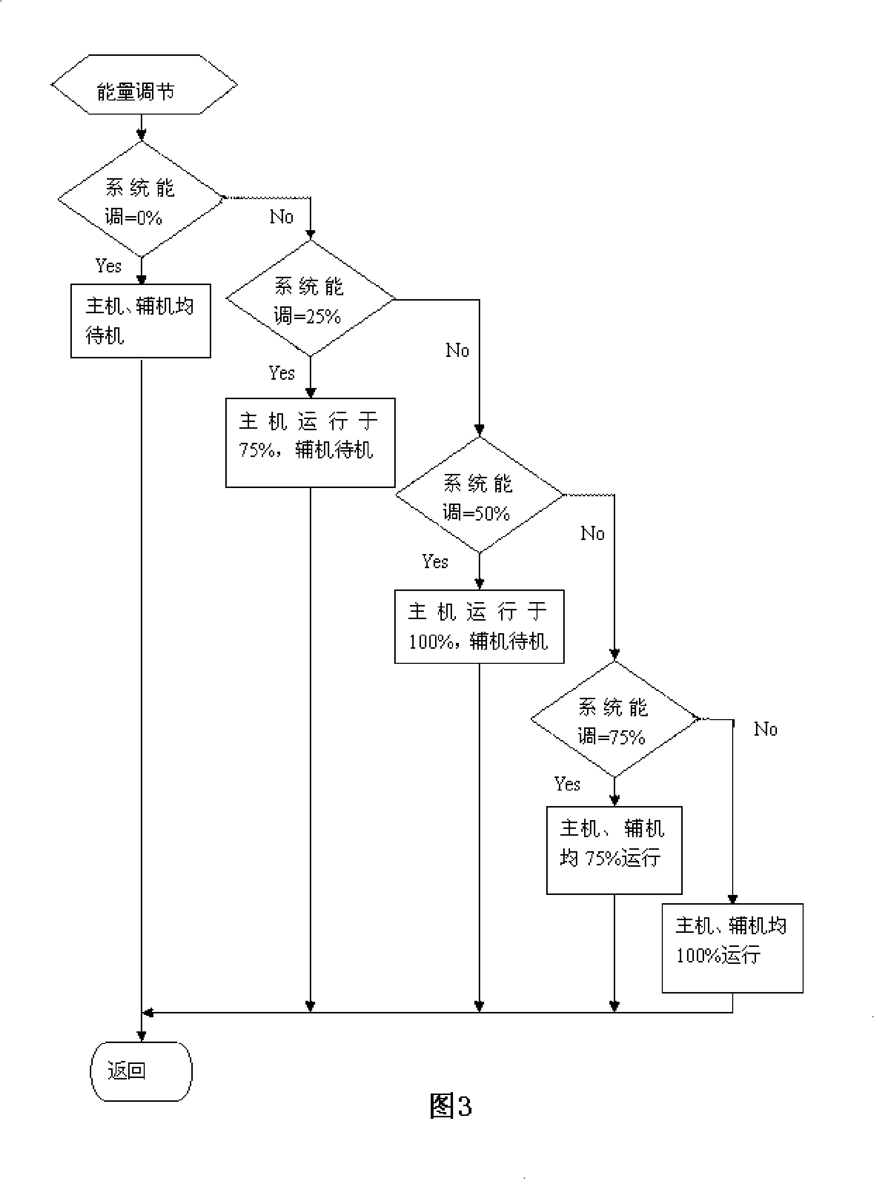 Energy regulation control method of dual-system screw type water chilling unit