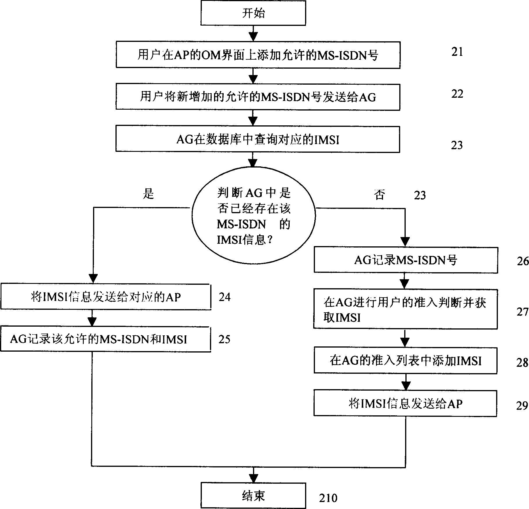 Method and apparatus for realizing user admittance control in wireless communication system