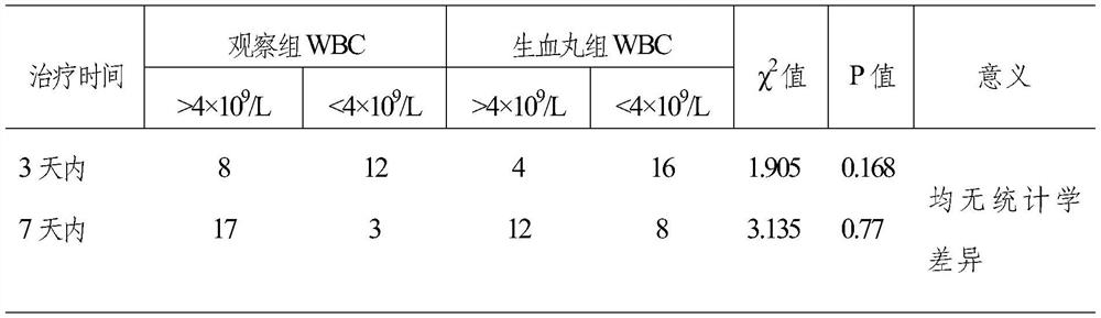 Medicine for treating leukopenia after radiotherapy and chemotherapy, preparation method and application thereof