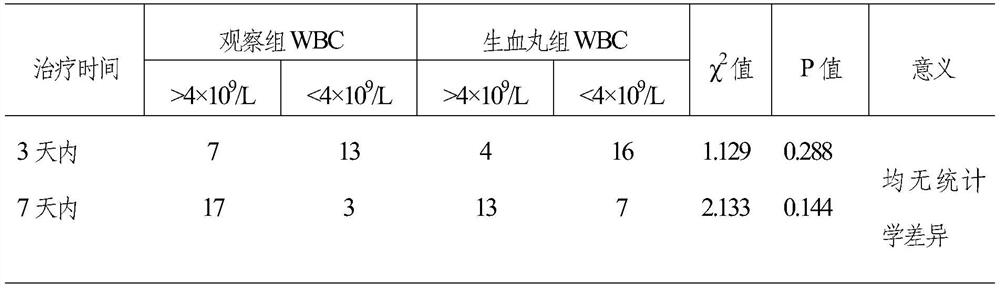 Medicine for treating leukopenia after radiotherapy and chemotherapy, preparation method and application thereof