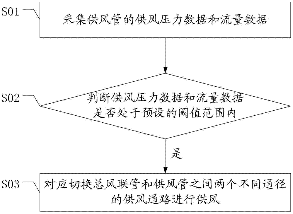 A locomotive double-pipe air supply system and its air supply pipe air supply monitoring method