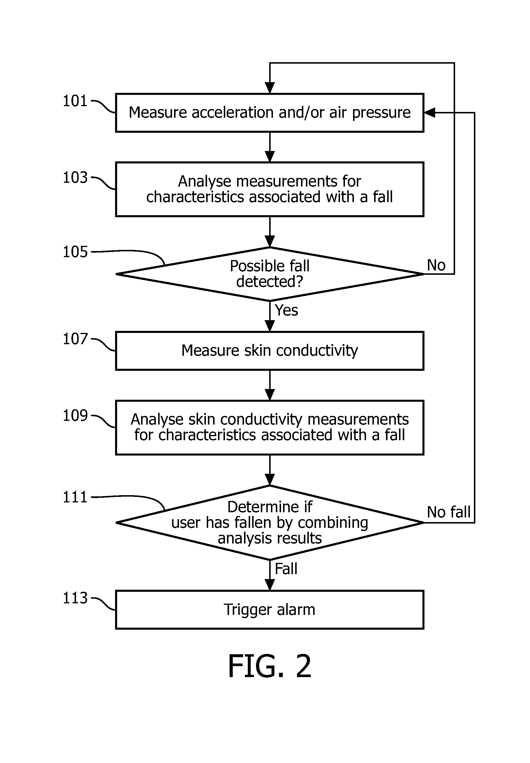 Method for detecting potential falls and a fall detector