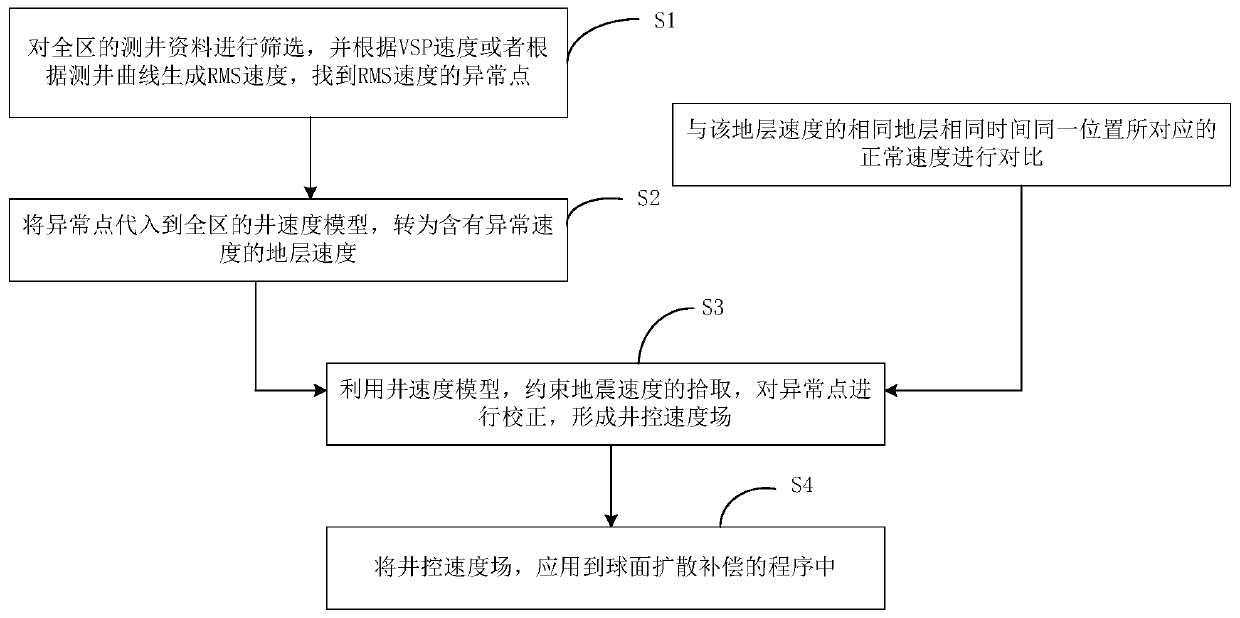 Accurate well control speed correction method for spherical diffusion compensation