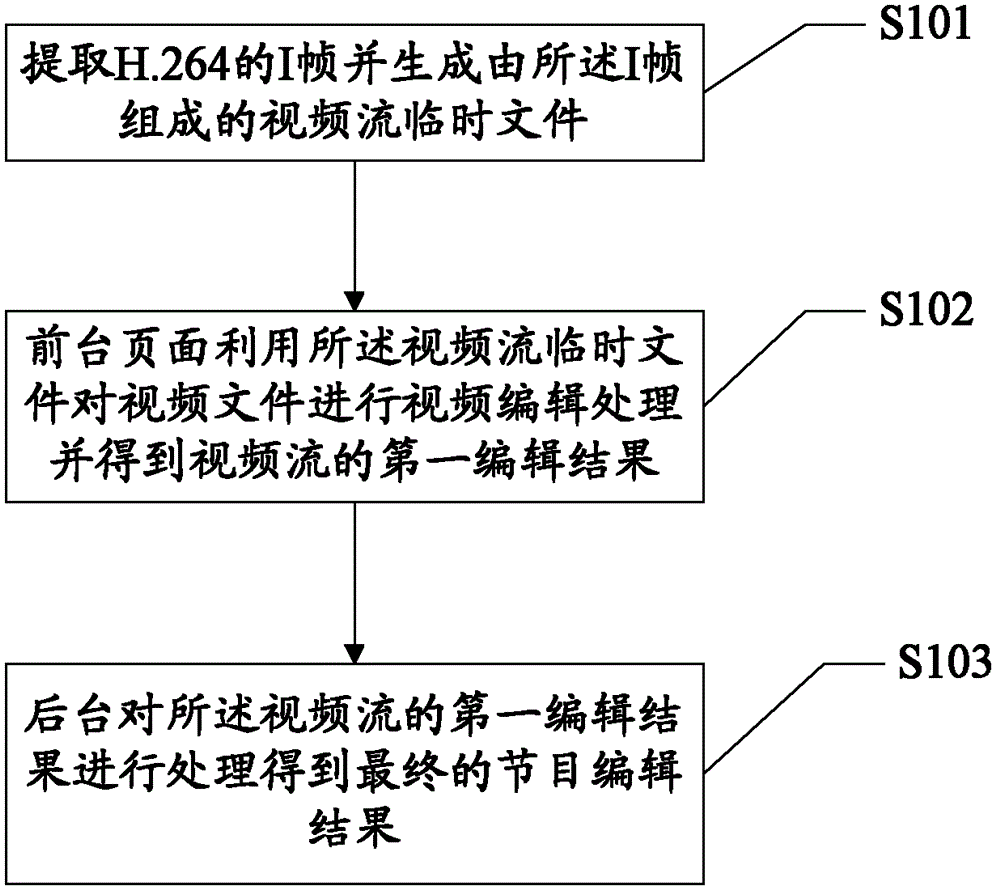 Program editing method and system supporting H. 264 and based on browser/server (B/S) architecture