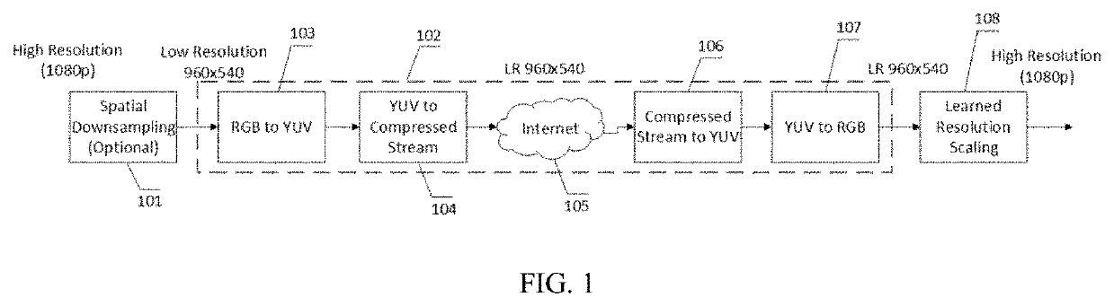 Method And Apparatus Of Collaborative Video Processing Through Learned Resolution Scaling