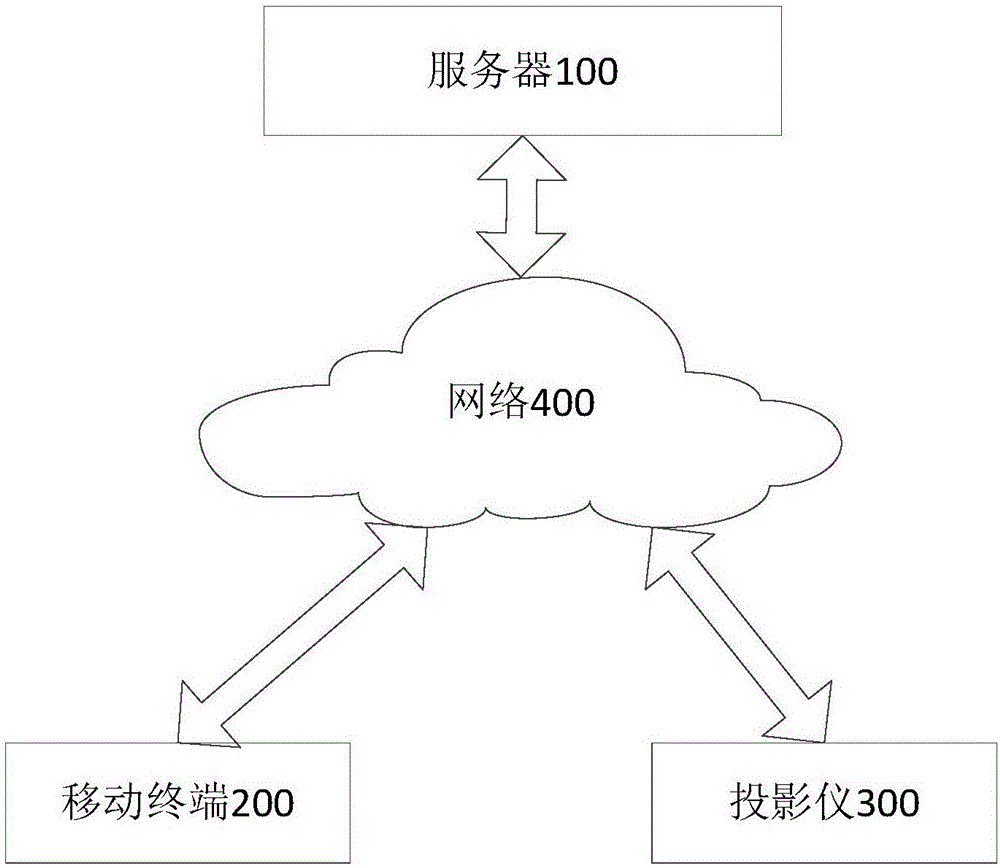 Control method, apparatus and system of projector