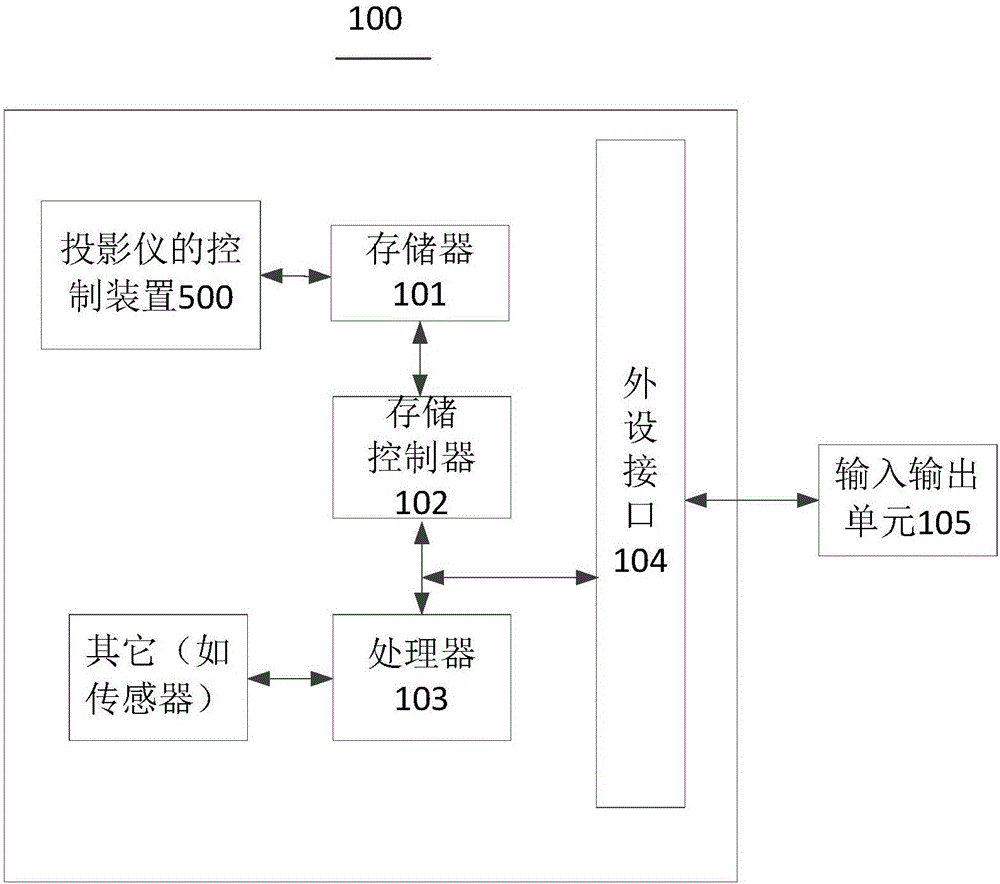 Control method, apparatus and system of projector