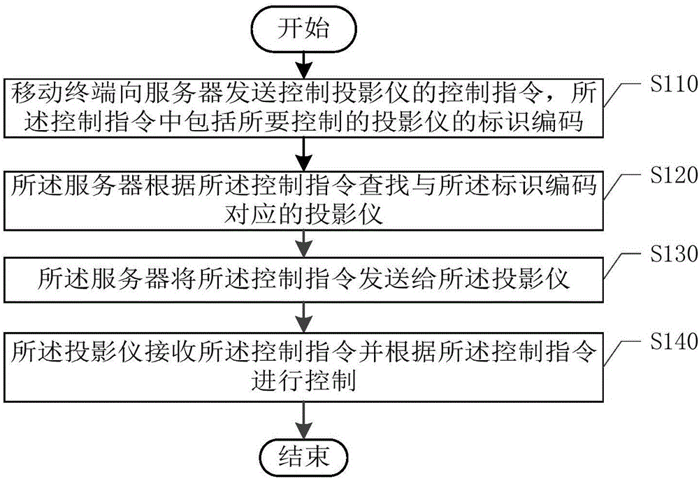 Control method, apparatus and system of projector