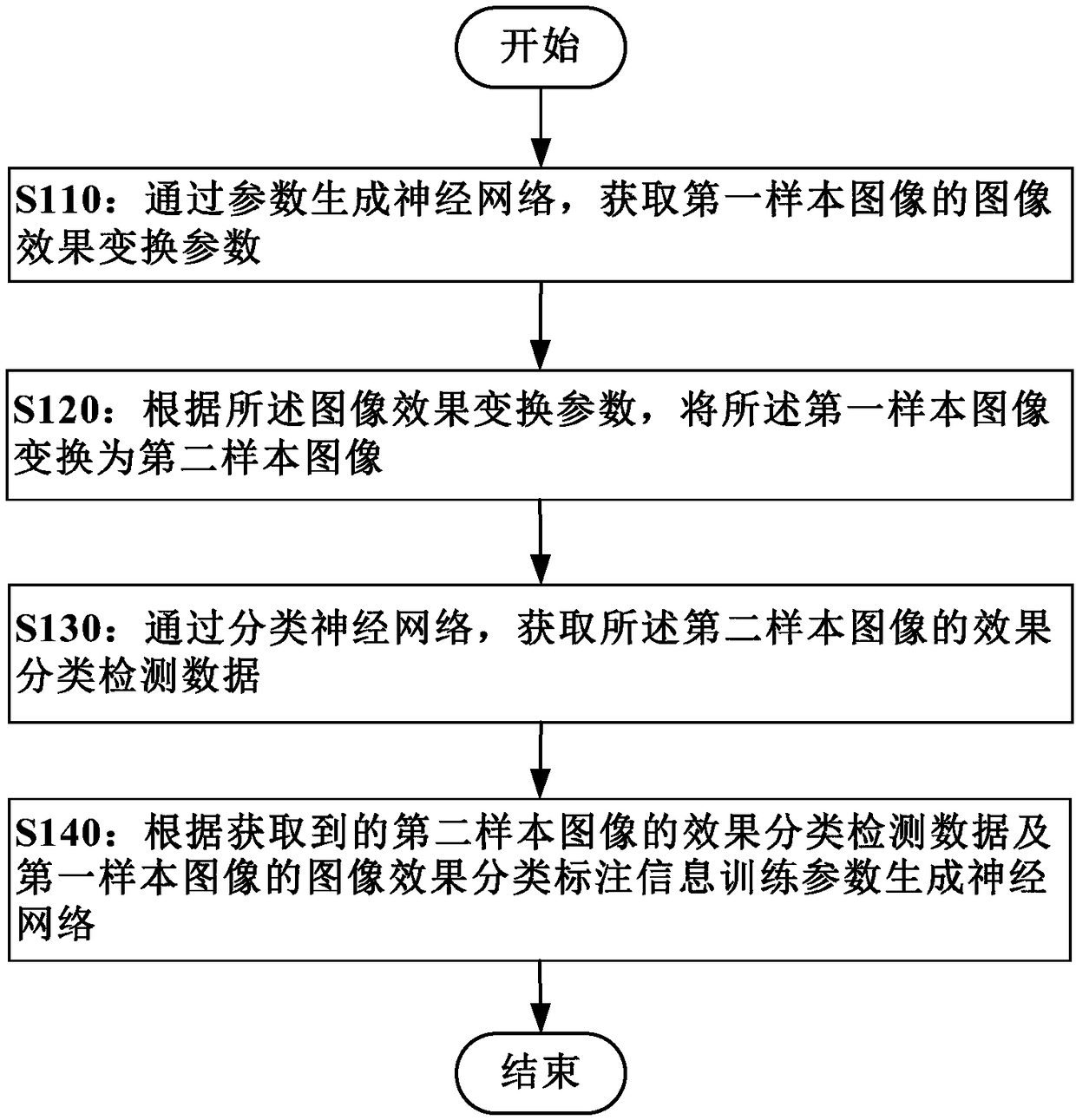 Network training method and device, image processing method and device, storage medium and electronic equipment