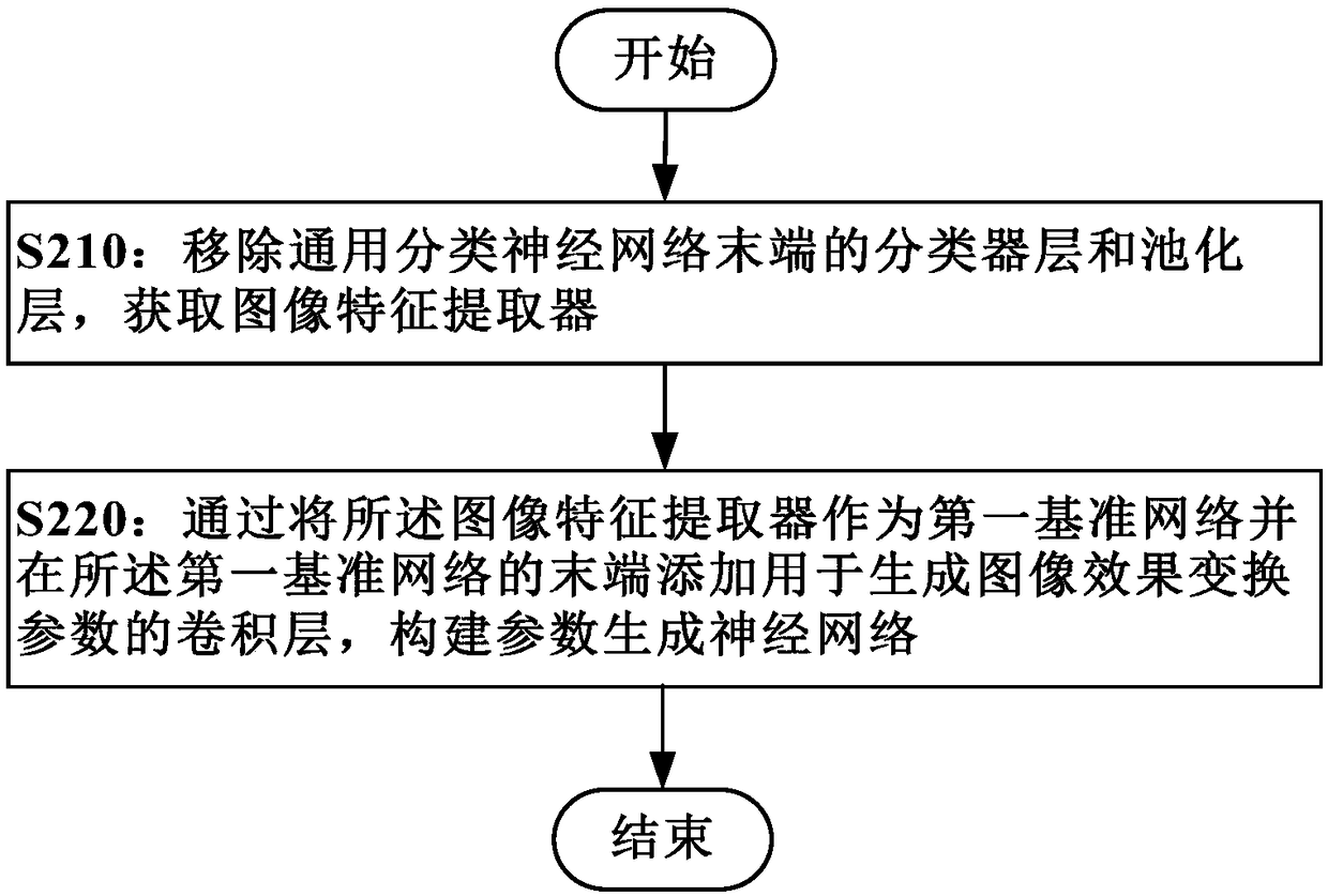 Network training method and device, image processing method and device, storage medium and electronic equipment