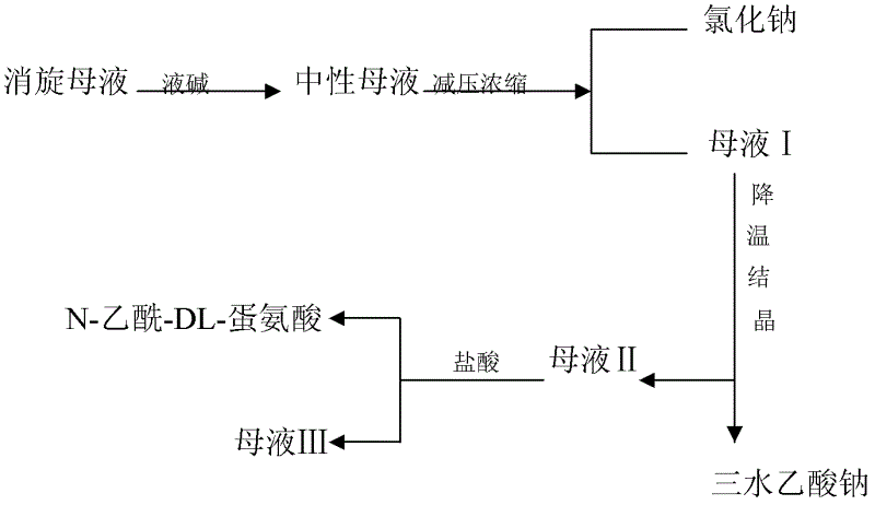 Method for recovering N-acetyl-DL-methionine and by-products of sodium acetate trihydrate from N-acetyl-DL-methionine racemization waste liquid