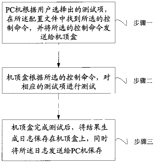 Test method of set-top box and test system thereof