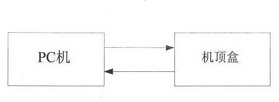 Test method of set-top box and test system thereof