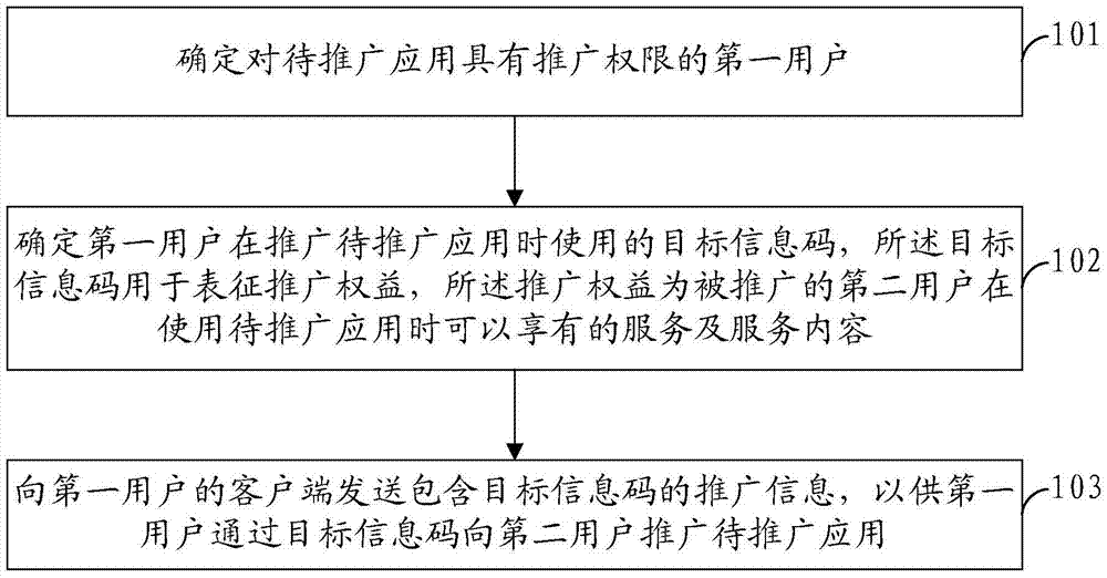 Application promotion method and device