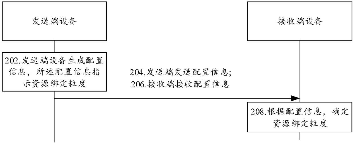 A method and apparatus for resource allocation