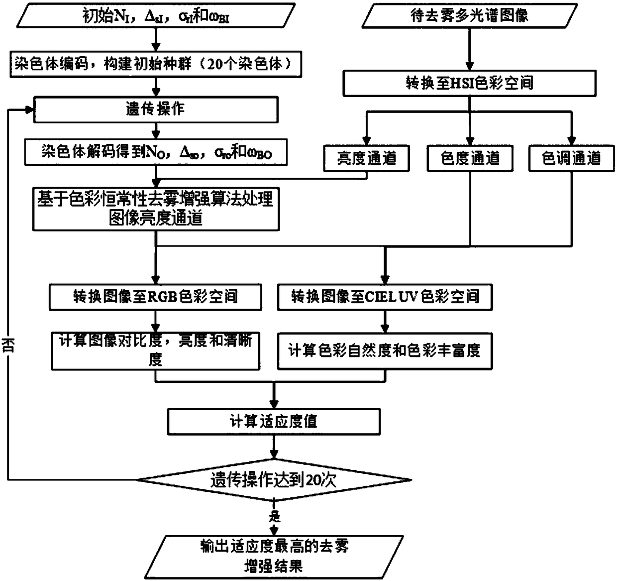 Adaptive defogging enhancement method for image with color constancy