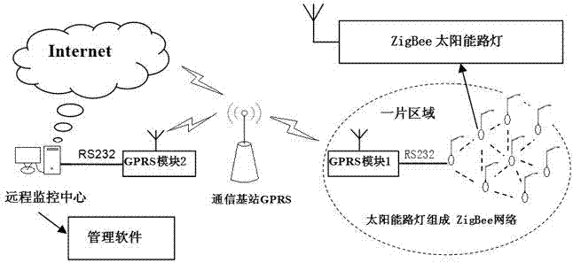 Solar street lamp networking monitoring system based on zigbee wireless network