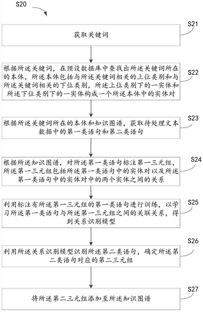 Knowledge graph expansion method, electronic equipment and storage medium