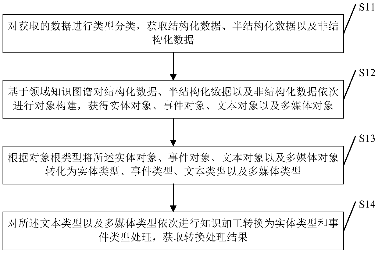 Object root type design method and system based on domain knowledge graph ontology