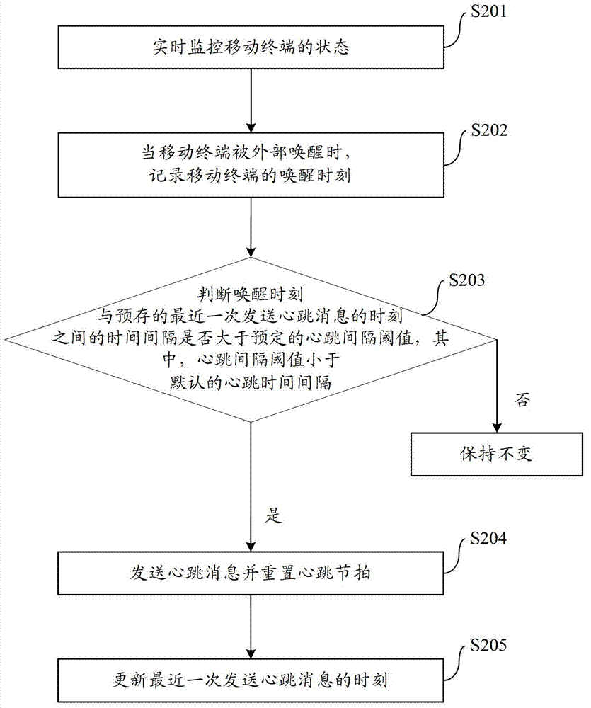 Heartbeat message sending method of mobile terminal, mobile terminal and information pushing system
