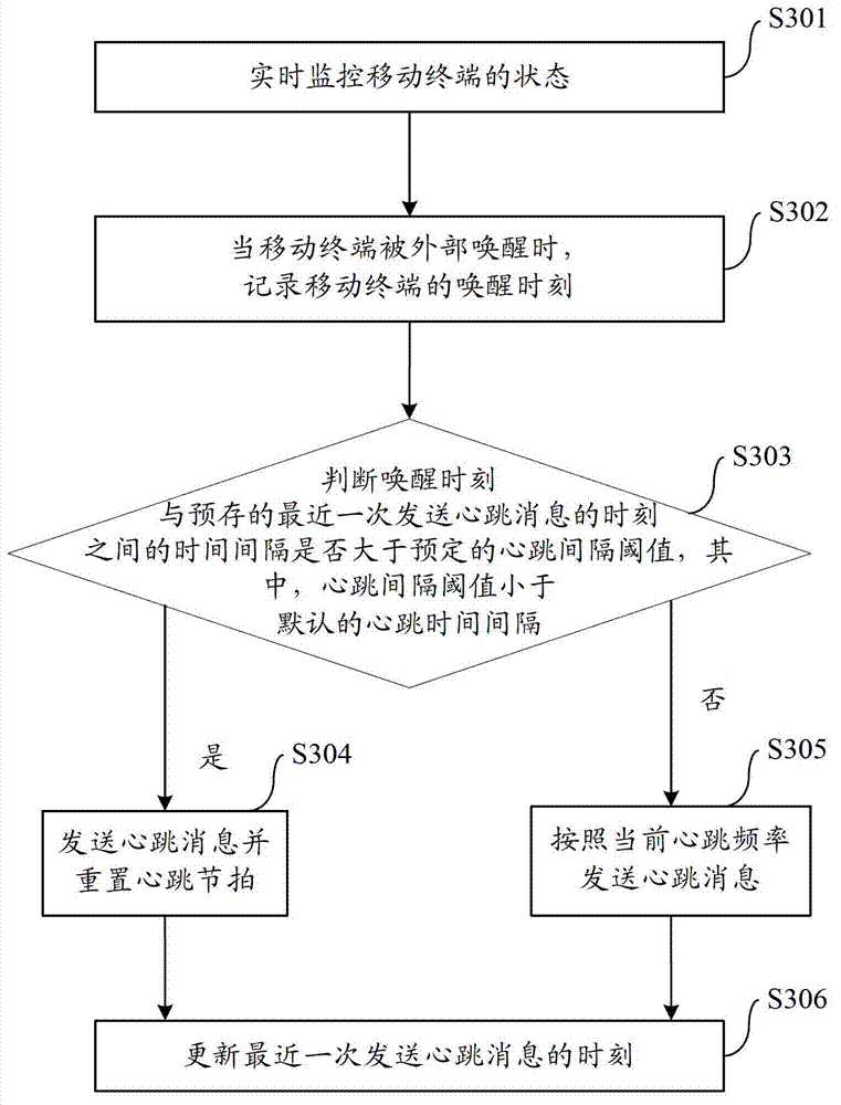 Heartbeat message sending method of mobile terminal, mobile terminal and information pushing system