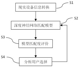 A model matching processing method and system for a cloud configuration platform