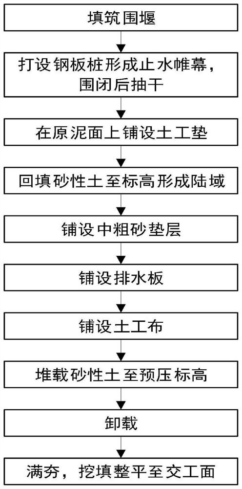 Construction method for airport land formation