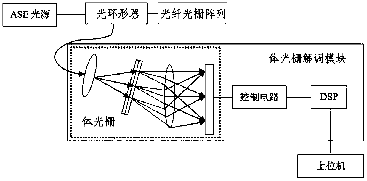 Fiber Bragg Grating Array Sensing Temperature Measurement Device and Temperature Measurement Method Based on Labview