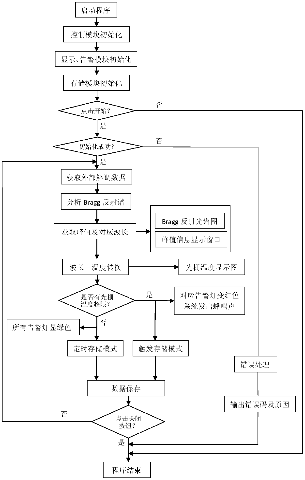 Fiber Bragg Grating Array Sensing Temperature Measurement Device and Temperature Measurement Method Based on Labview