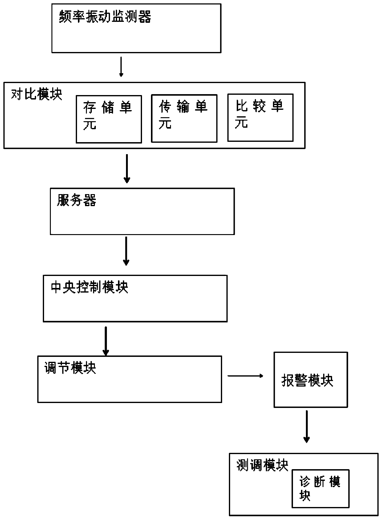 Gradient composite magnetic separation high-frequency vibration control system