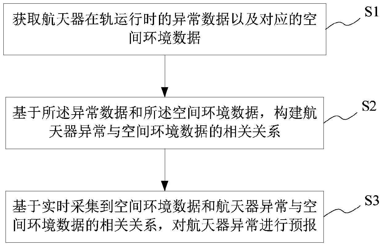 Spacecraft space environment abnormity and influence forecast method and system, storage medium, and server