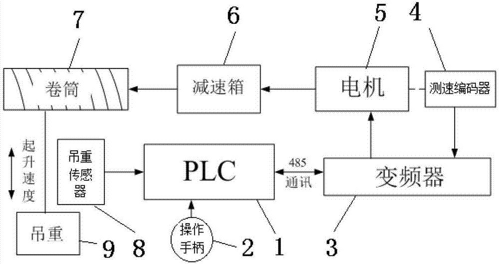 Tower crane hoisting and speed control system and speed control method thereof