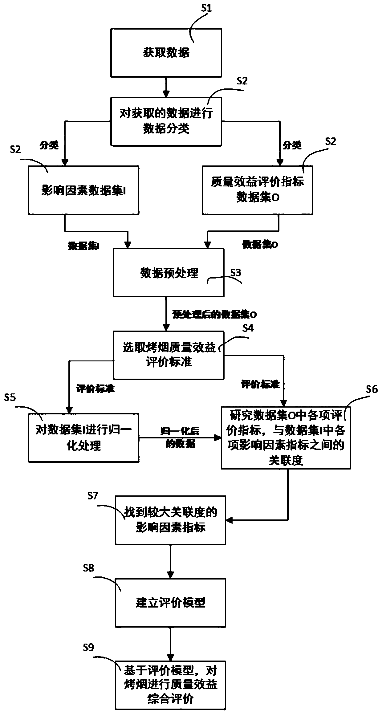 Flue-cured tobacco quality benefit comprehensive evaluation method and system based on data driving