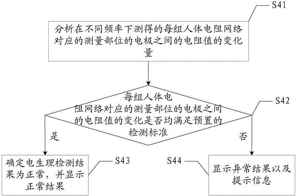 Method and system for chronic disease early period electrophysiological detection