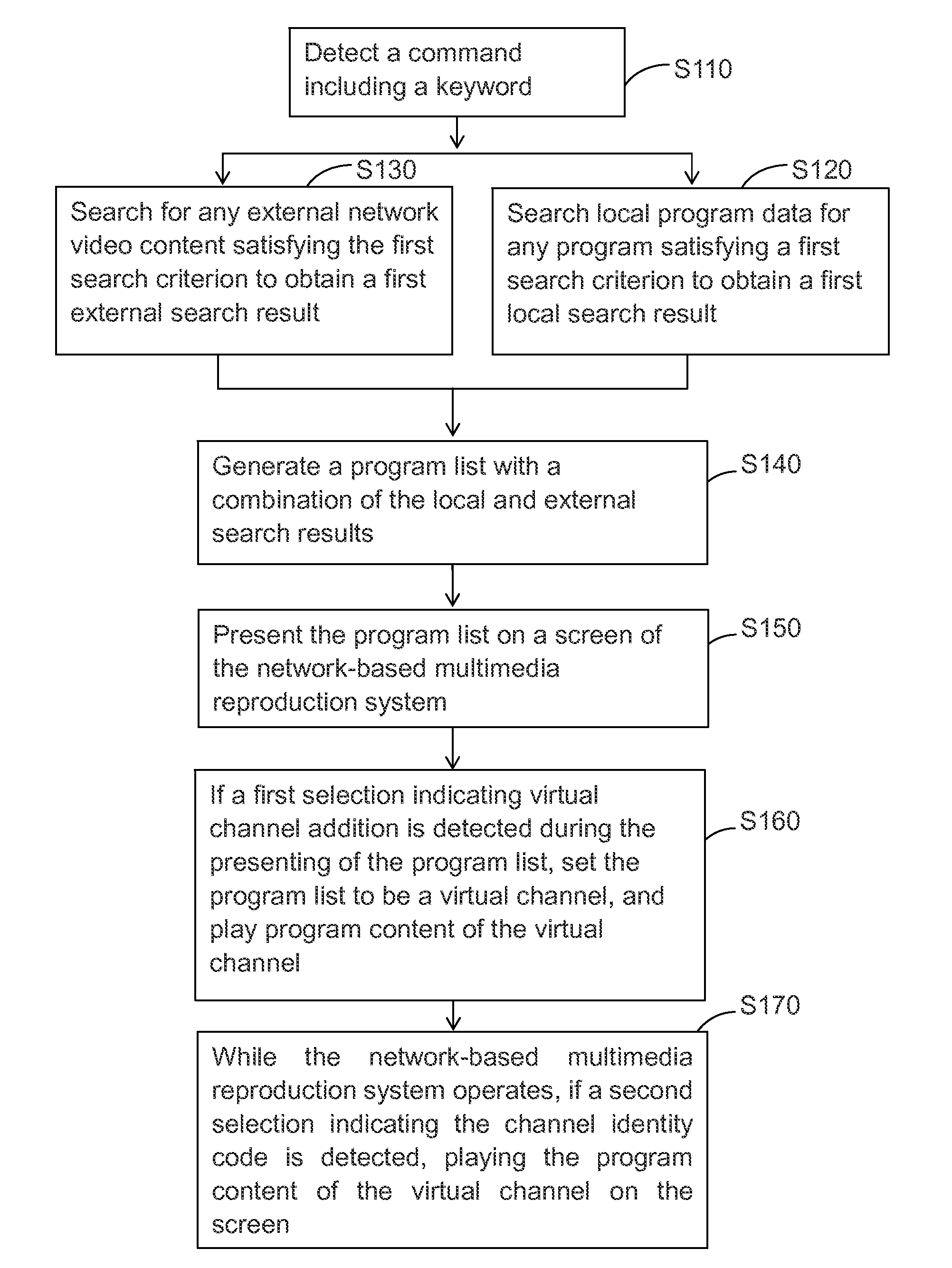 Method for virtual channel management, network-based multimedia reproduction system with virtual channel, and computer readable storage medium