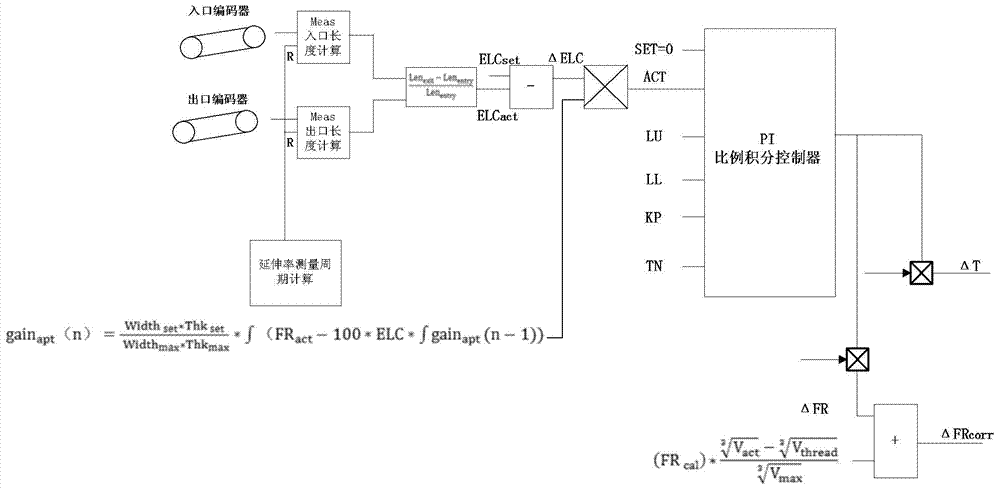 Method for obtaining constant elongation in states of acceleration and deceleration