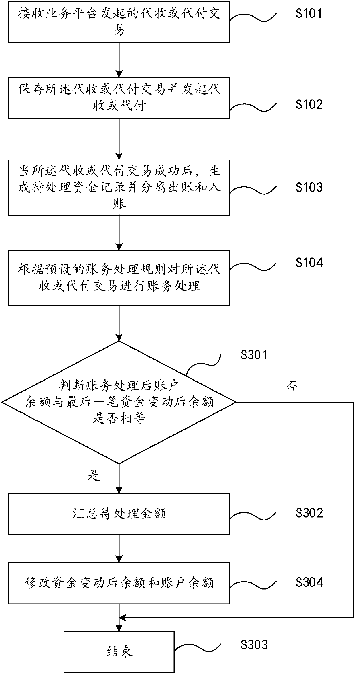 Fund account financial processing method and device, computer device and storage medium
